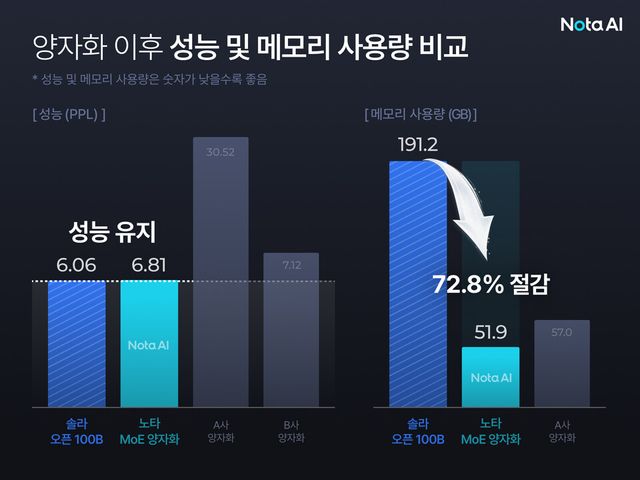 노타 공식 허깅페이스 모델 페이지 (사진 제공&nbsp;=&nbsp;노타)