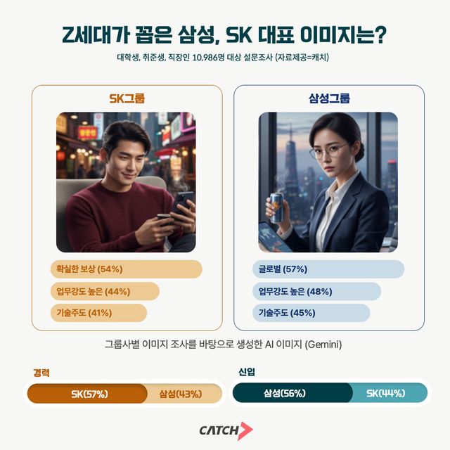 Z세대가 본 삼성은 ‘글로벌’, SK는 ‘보상’… AI가 그린 대기업 이미지