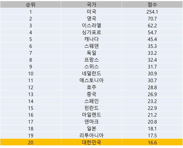 글로벌 스타트업 지수 TOP 20개 국가