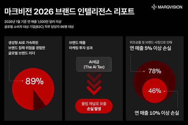마크비전, 2026 브랜드 인텔리전스 리포트 발간