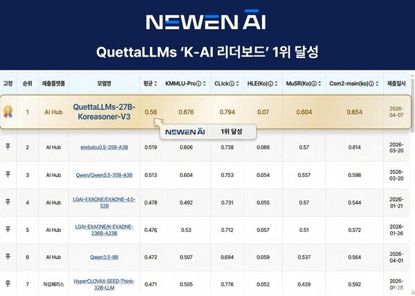 뉴엔AI, ‘QuettaLLMs’로 K-AI 리더보드 1위