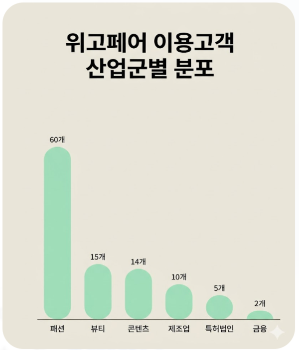 위고페어 이용고객 산업군별 분포