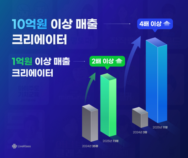 라이브클래스, 연매출 10억 크리에이터 4배 증가…지식 커머스 시장 급성장