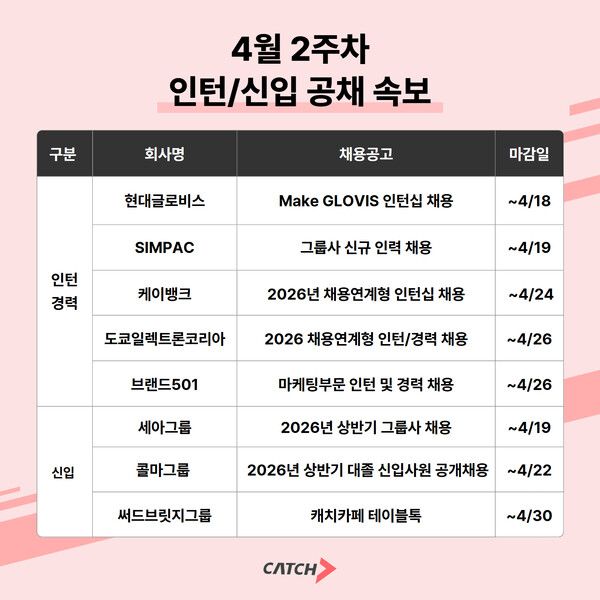 2026 상반기 인턴 채용 본격화…현대글로비스·케이뱅크 등 주요기업 채용 러시