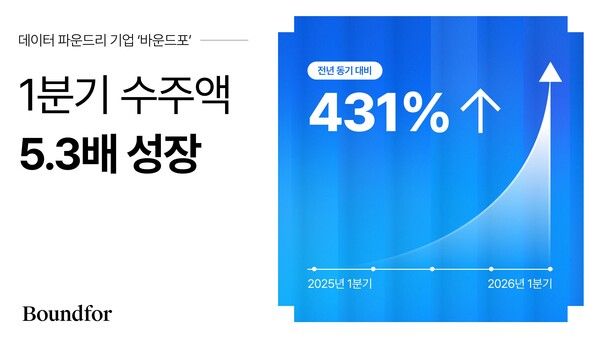 바운드포, 1분기 수주 5.3배 급증…에이전틱 AI 데이터로 실적 ‘점프’
