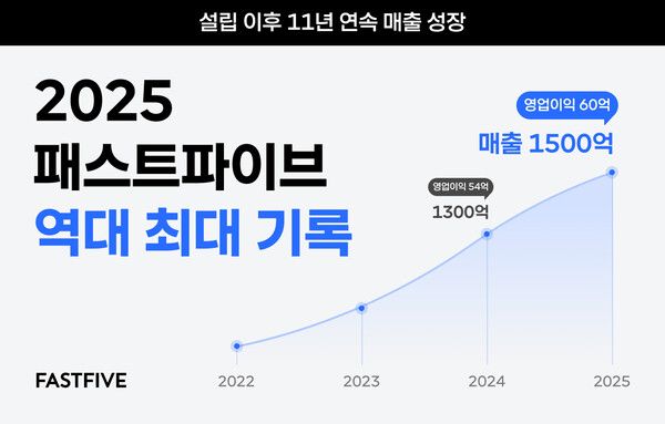 패스트파이브, 매출 1,500억 돌파…11년 연속 성장·흑자 구조 안착