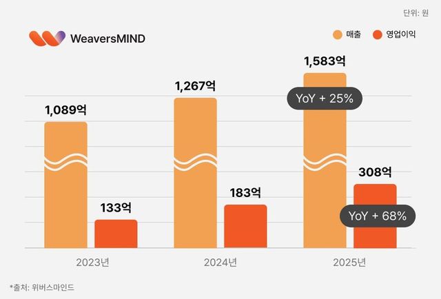 위버스마인드, 매출 1,583억·영업이익 308억…창사 최대 실적