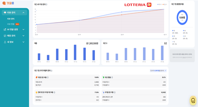 르몽 ‘댓글몽’, 롯데GRS 고객관리 맡는다…AI 리뷰 관리 시장 확대
