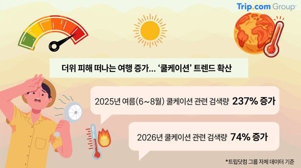“폭염 시대, 여행지도 바뀐다”…‘쿨케이션’ 수요 급증