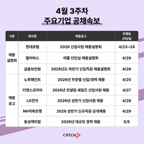 LG전자·현대로템·펄어비스 등 채용 확대…상반기 취업시장 다시 움직인다