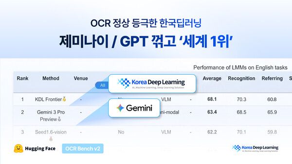 한국딥러닝, OCRBench 1위…구글·오픈AI 제치고 문서 AI 정상