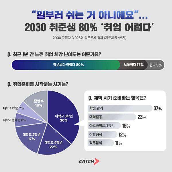 “취업 더 어려워졌다”…2030 구직자 80% 체감 ‘악화’, 공백기 공포 확산