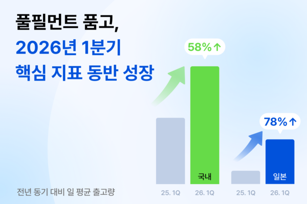 두핸즈 ‘품고’, 1분기 출고량 58%↑…매출·고객사·속도 ‘동반 성장’