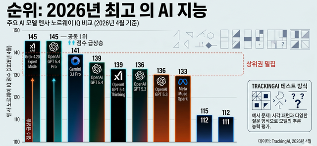 [랭킹뉴스] 상위권 점수 140대 ‘밀집’…2026년 AI 모델 순위, 불과 몇 점 차