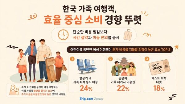 “한국 여성 56% 가족여행 선호”…트립닷컴, 글로벌 여행 트렌드 발표