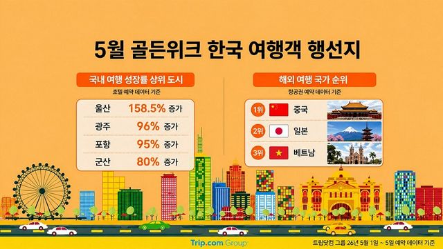골든위크 방한 수요 36% 급증…포항·대구 ‘폭발 성장’, 여행지도 바뀐다