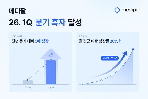 메디팔, 분기 흑자 달성…의료 AI로 매출 5배 성장