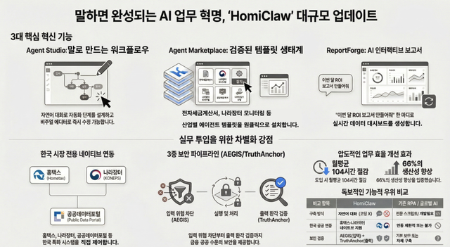 야타브, AI 업무자동화 플랫폼 ‘HomiClaw’ 대규모 업데이트
