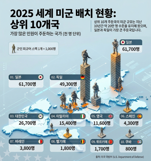 미군 20만명 어디에 있나…일본·독일·한국 ‘상위 3국’ 집중 배치