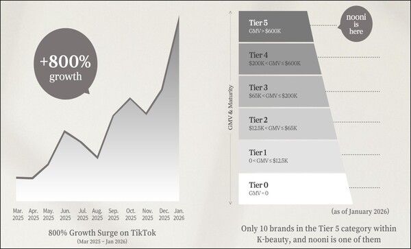 틱톡샵 - 누니 성장률