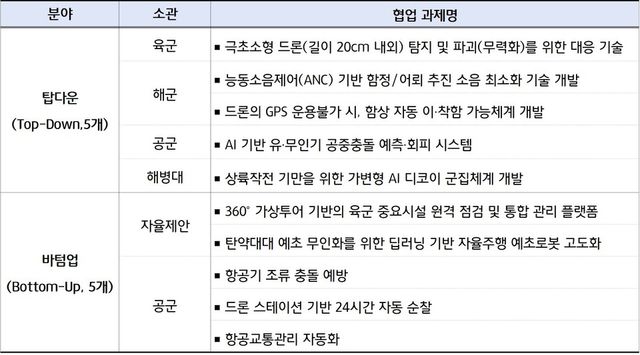 선정 과제 현황