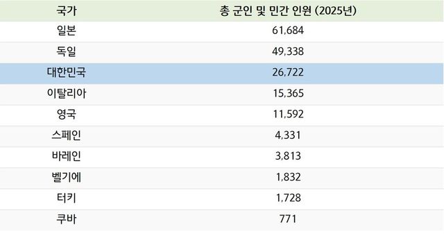 국가별 미군 배치 인원