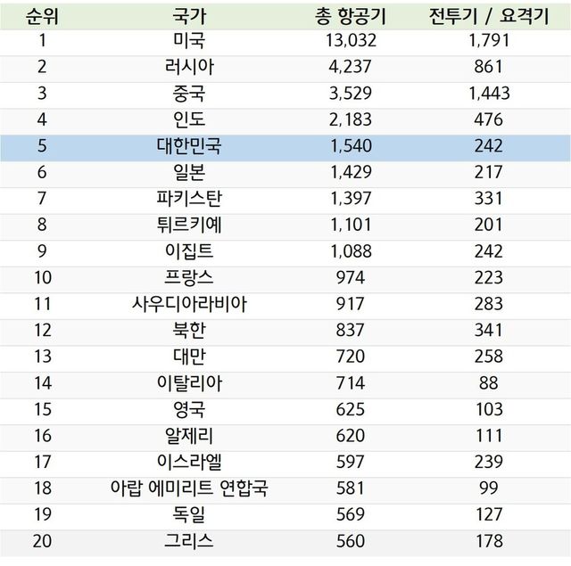 국가별 공군력 순위