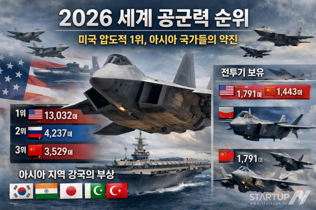 [랭킹뉴스] “전투기 숫자로 본 군사력… 미국 1위·중국 3위지만 ‘전투기 격차’는 좁혀져”