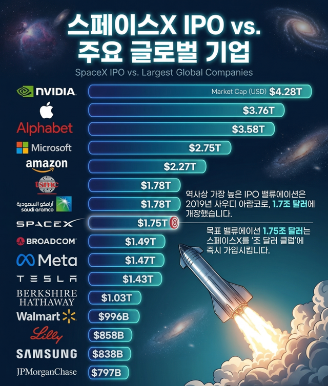 스페이스X 상장 시 시총 2400조 원…삼성전자 두 배 넘는 ‘우주 공룡’ 탄생하나