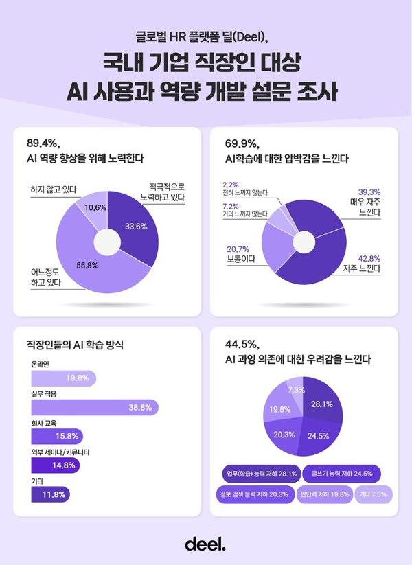 “AI 공부 멈추면 뒤처질 것 같다”… 직장인 70%가 느끼는 압박감