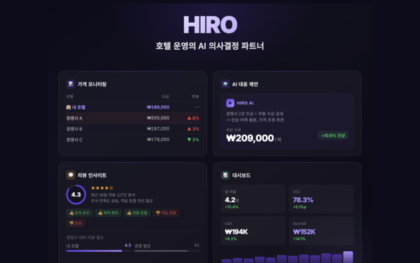 트립비토즈, AI 호텔 인텔리전스 플랫폼 ‘HIRO’ 공개… 호텔 운영 의사결정 혁신 본격화