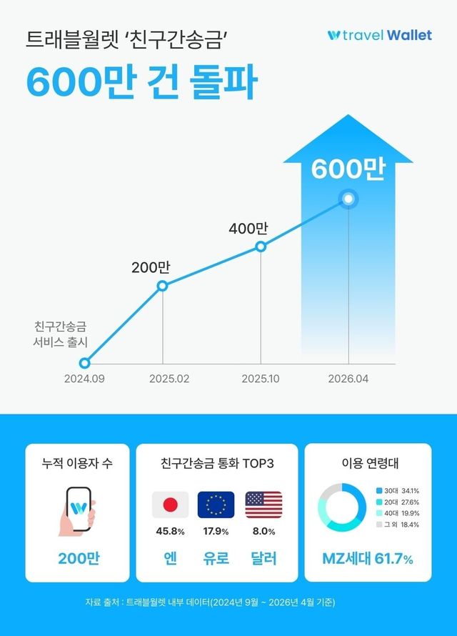 트래블월렛, ‘친구간송금’ 600만 건 돌파… 엔화 송금 비중 46% 육박