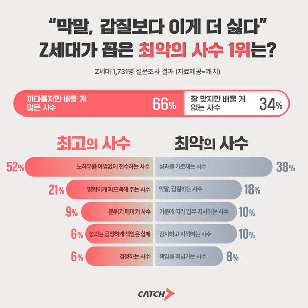 “막말보다 더 못 참는다”… Z세대가 꼽은 최악의 사수는 ‘성과 가로채기’