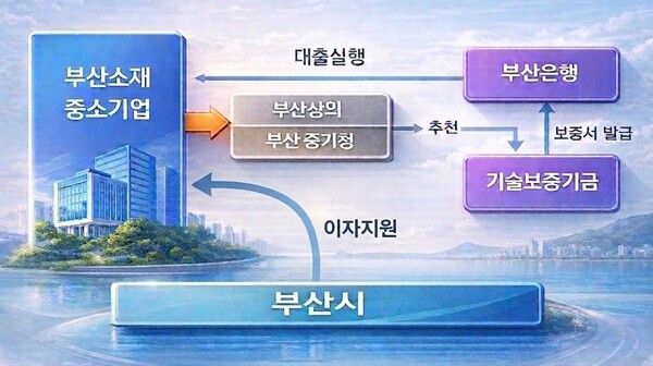 부산시, 중소벤처기업 M&A 금융지원 본격화… 200억 원 푼다