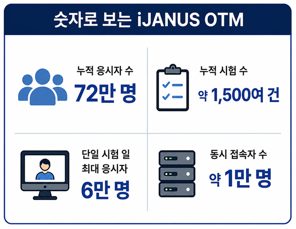 AI 온라인 시험감독 ‘iJANUS OTM’, 누적 응시자 72만명 돌파