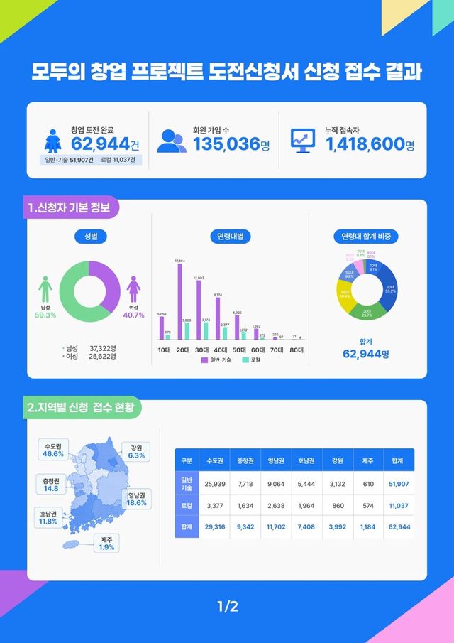 “대한민국 창업 열풍 현실됐다” 중기부 ‘모두의 창업’ 6.2만명 몰려… 역대 최대 기록