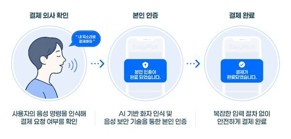 TTP 음성 인증·결제 서비스 개요, (자료제공=루트파인더즈)