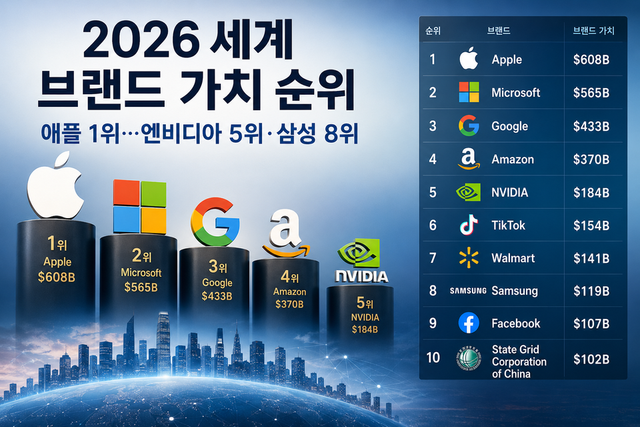 “애플 브랜드 가치 6080억달러”… 2026 세계 브랜드 순위, 삼성 8위·엔비디아 ‘AI 질주’