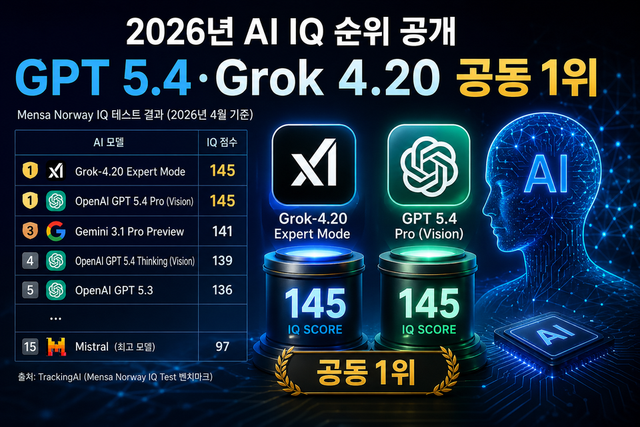“가장 똑똑한 AI는 누구?”… GPT 5.4·Grok 4.20 공동 1위, AI IQ 경쟁 치열