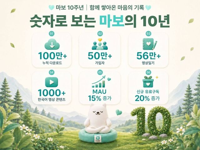 명상앱 ‘마보’ 10주년… MAU 15%·신규 유료구독 20% 증가하며 재성장
