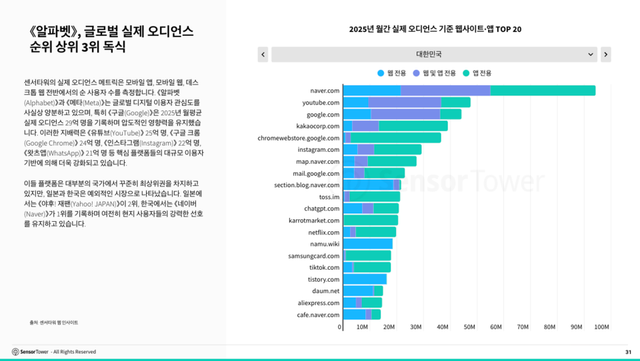 알파벳, 글로벌 실제 오디언스 순위 상위 3위 독식