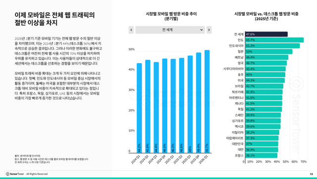 이제 모바일은 전체 웹 트래픽의 절반 이상을 차지