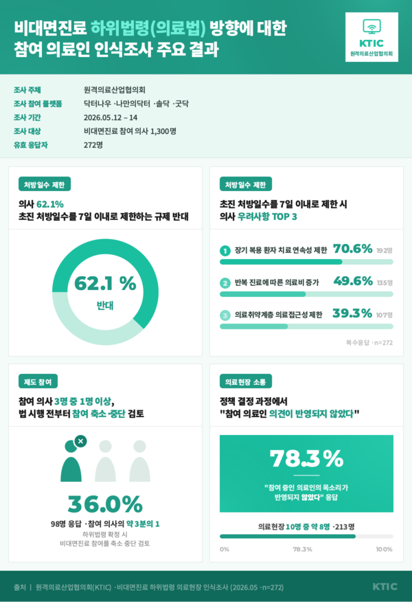 “비대면진료 규제 강화에 의사들 반발”… 참여 의사 78% “현장 목소리 배제됐다”