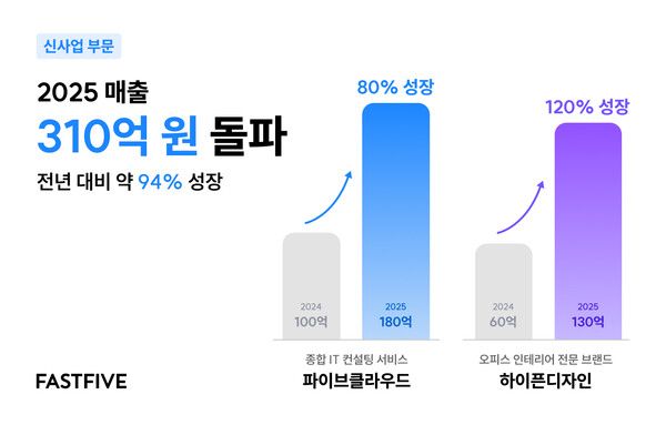 패스트파이브, 신사업 매출 310억 돌파… IT·인테리어 사업 ‘쌍끌이’ 성장