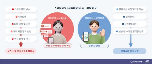 에버스핀-SMTNT의 스미싱 사전예방 이미지. (제공=에버스핀)