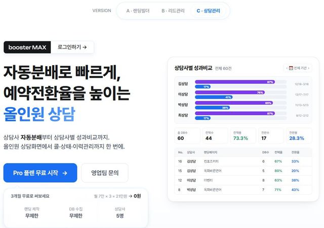 위픽코퍼레이션, 상담 누락 막는 O2O 성과관리 솔루션 ‘부스터맥스’ 공개