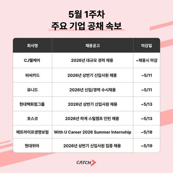 현대백화점그룹·포스코·현대위아… 5월 대기업 채용문 활짝