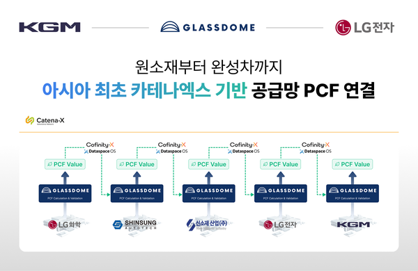 글래스돔 통합 탄소관리 플랫폼을 활용한 카테나엑스 PCF 데이터 교환 개념도(이미지 제공=글래스돔)