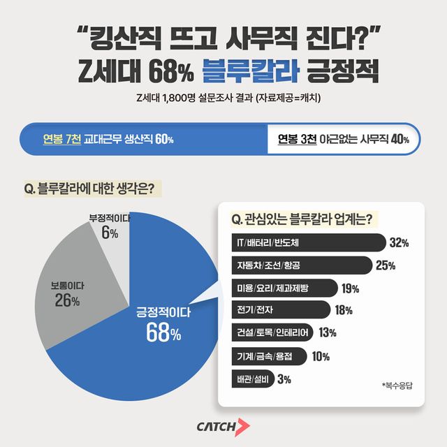 “사무직보다 기술직”… AI 시대, 블루칼라 재평가 나선 Z세대
