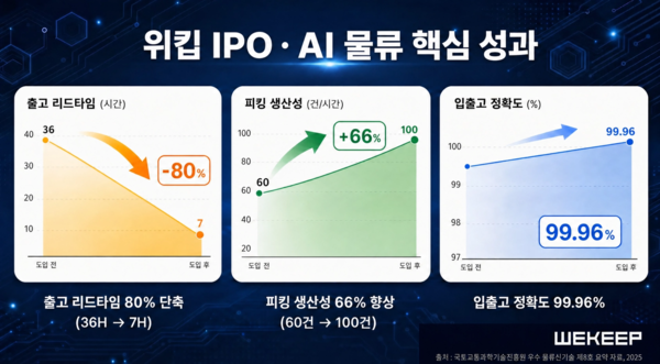 위킵, 신영증권 손잡고 IPO 착수… AI 물류 기술력 앞세워 2028년 코스닥 도전